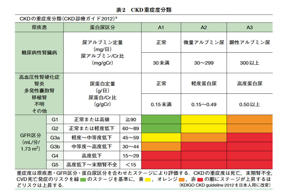 エビデンスに基づくCKD診療ガイドライン2023